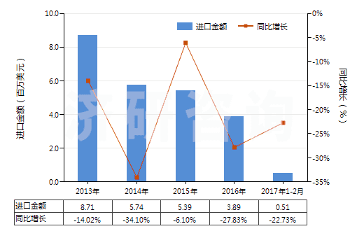 2013-2017年2月中國其他植物鞣料浸膏(HS32019010)進(jìn)口總額及增速統(tǒng)計(jì)